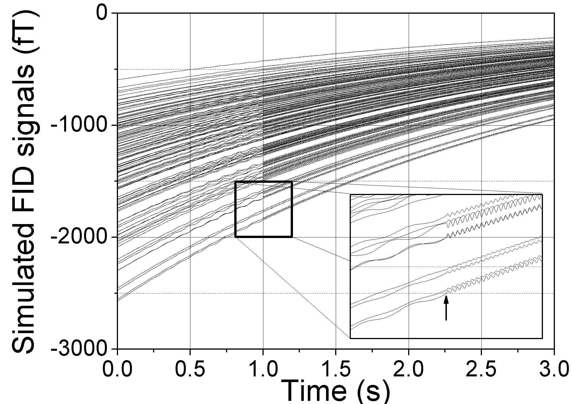 Simulated magnetic fields measured by a SQUID sensor. Each trace represents the magnetic field generated by the motion of magnetization following the Bloch equations under the 10-Hz reentry at each voxel in the myocardium. Due to the resonance condition, HMR signal is getting increased. The arrow in the inlet indicates the onset of changing Bm to decouple the HMR signal from the MCG of the reentry.