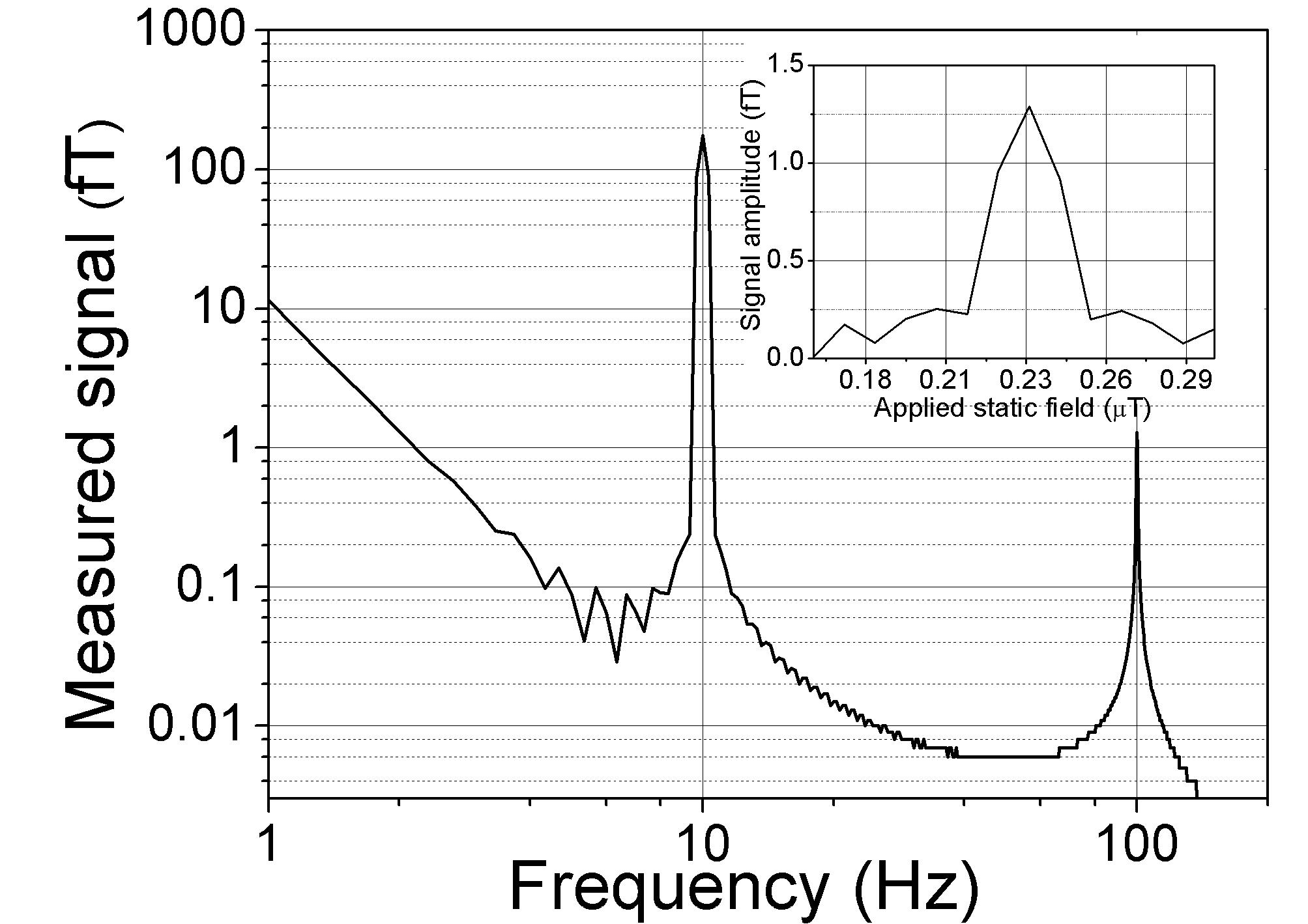 Simulated magnetic field spectrum measured by a SQUID sensor. The 10-Hz peak is the MCG of the reentry magnetic field. The 100-Hz peak is the HMR signal which has been stepped up to an arbitrary detection frequency by changing Bm non-adiabatically. The inlet shows frequency selectivity in HMR. The plot shows the detection amplitude as a function of the Bm during the HMR process.