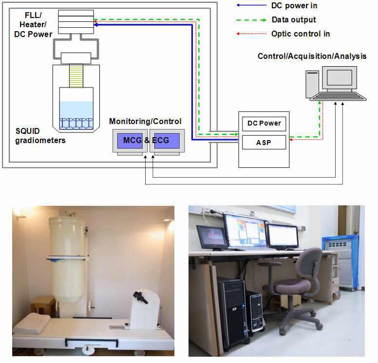 Overview of MCG system for installation.