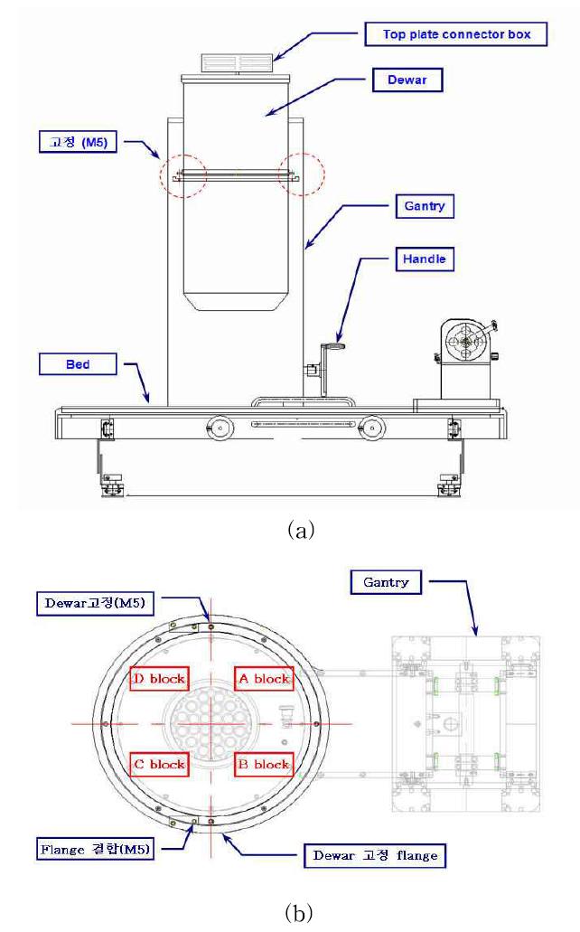 Arrangement dewar with gantry(a), schematic diagram of SQUID sensor position with the gantry(b).