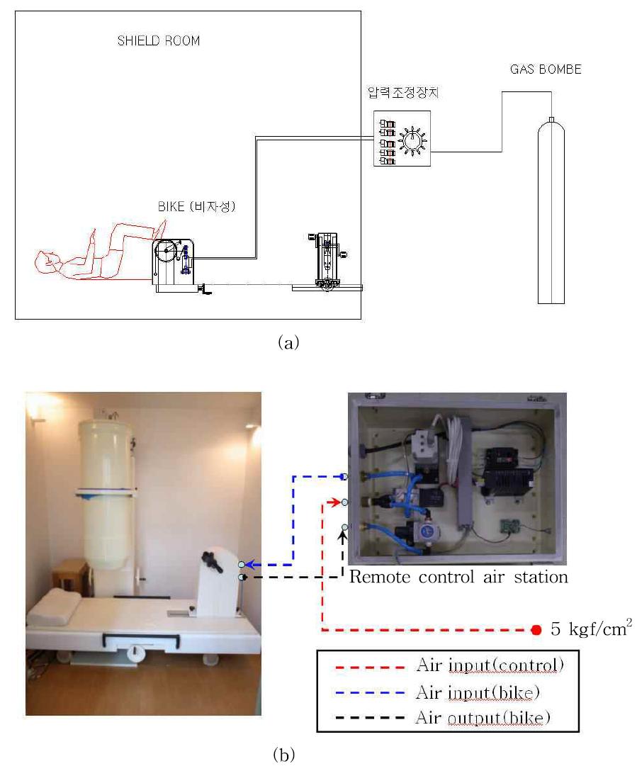 Design of stress bike for MCG system(a), photograph of air control station and air connection to control the resistance of bike(b).