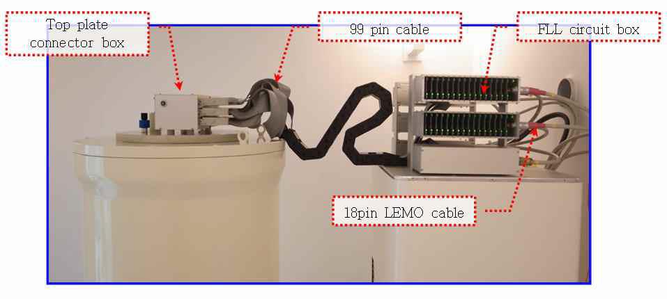 Photograph of FLL support connected to insert using by 99 pin flat cable.