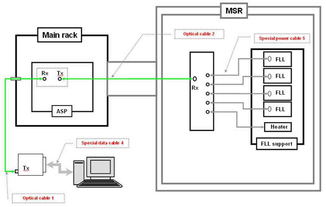 Schematic diagram of optical fiber connection system control.