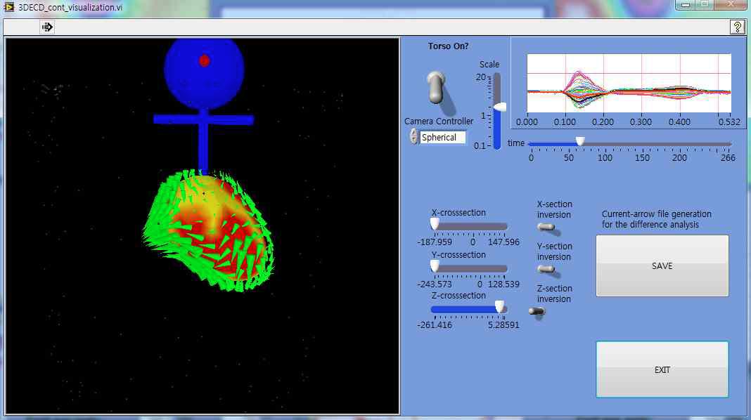 Cardiac current imaging on the spheroid heart model.