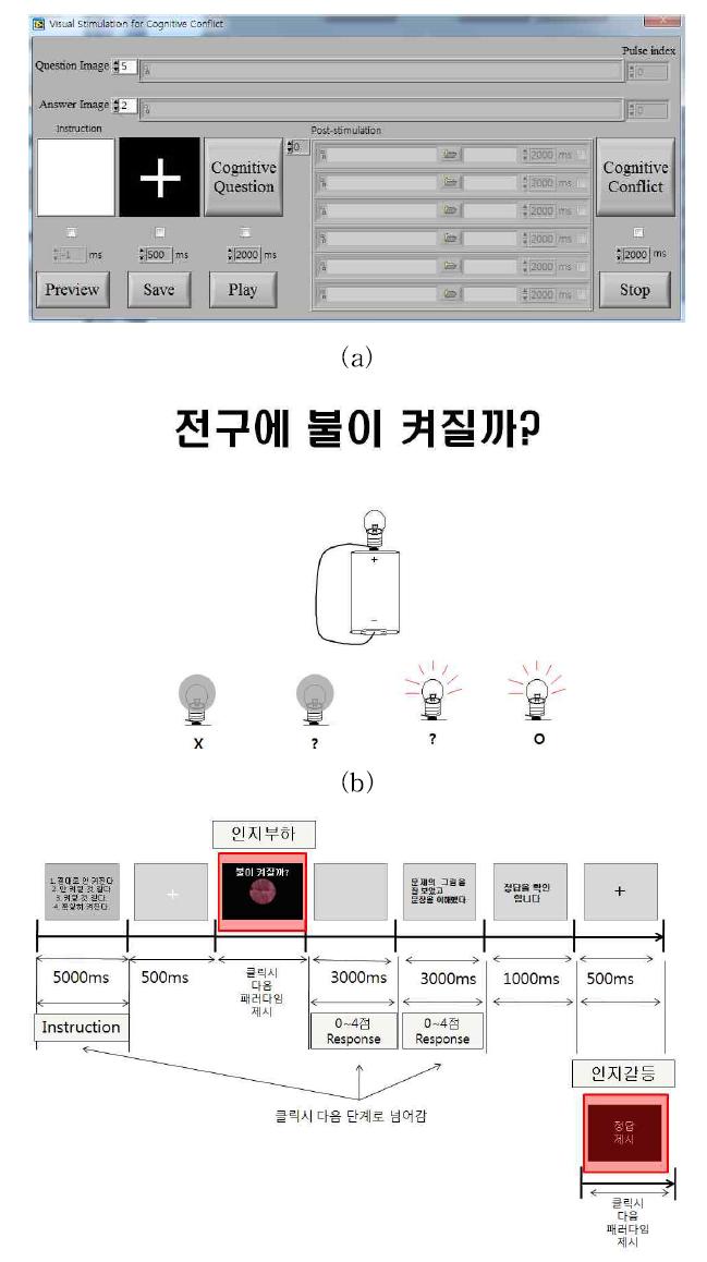 Stimulation for measuring cognitive conflict in scientific education. Stimulation program(a), example of stimuli(b) and stimulation paradigm(c).