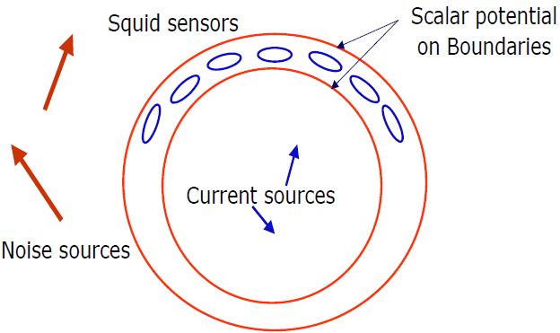 Virtual surface margins separating the signal sources and noise sources. The SQUID sensor array is placed in a space containing no magnetic field source.