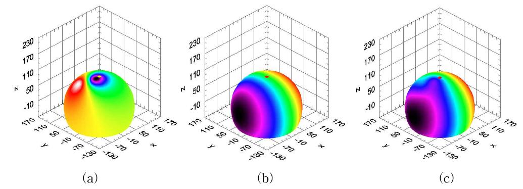 Magnetic field from a signal source, (b) Magnetic field from a noise source, (c) Merged magnetic field from a signal and a noise source