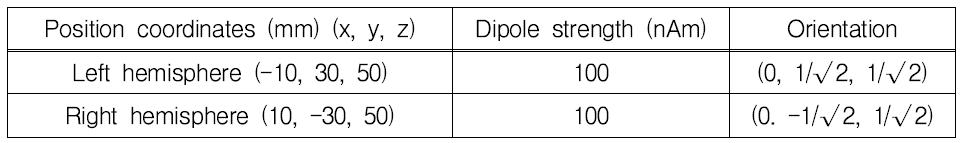 Location, strength, and orientation of the source dipoles