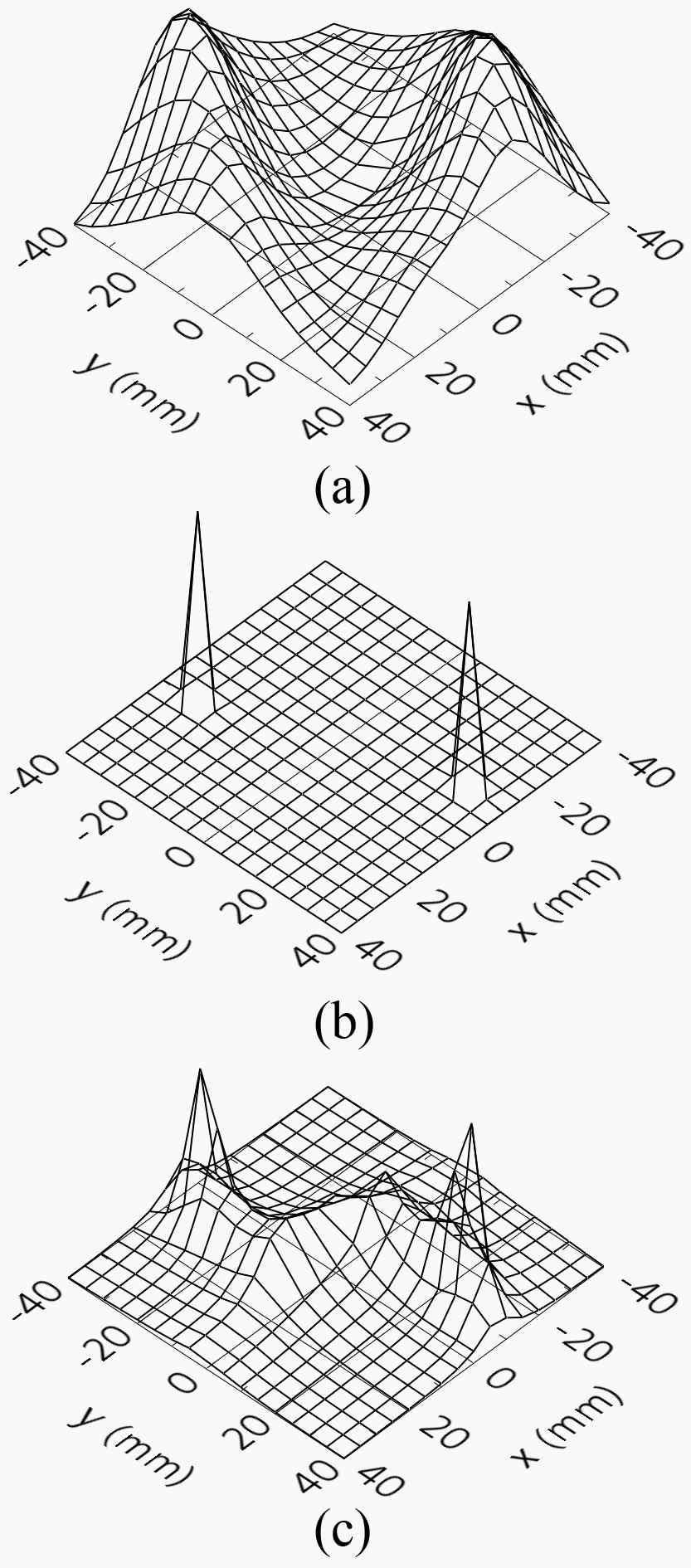 Performance of source localization for coherent sources with (a) no correlated source suppression, (b) point suppression, and (c) cluster suppression. In this estimation, two sources were oscillating with an exactly same phase. The figures show the source power estimated by spatial filtering. For all the cases, the estimation plane was placed at z=50.