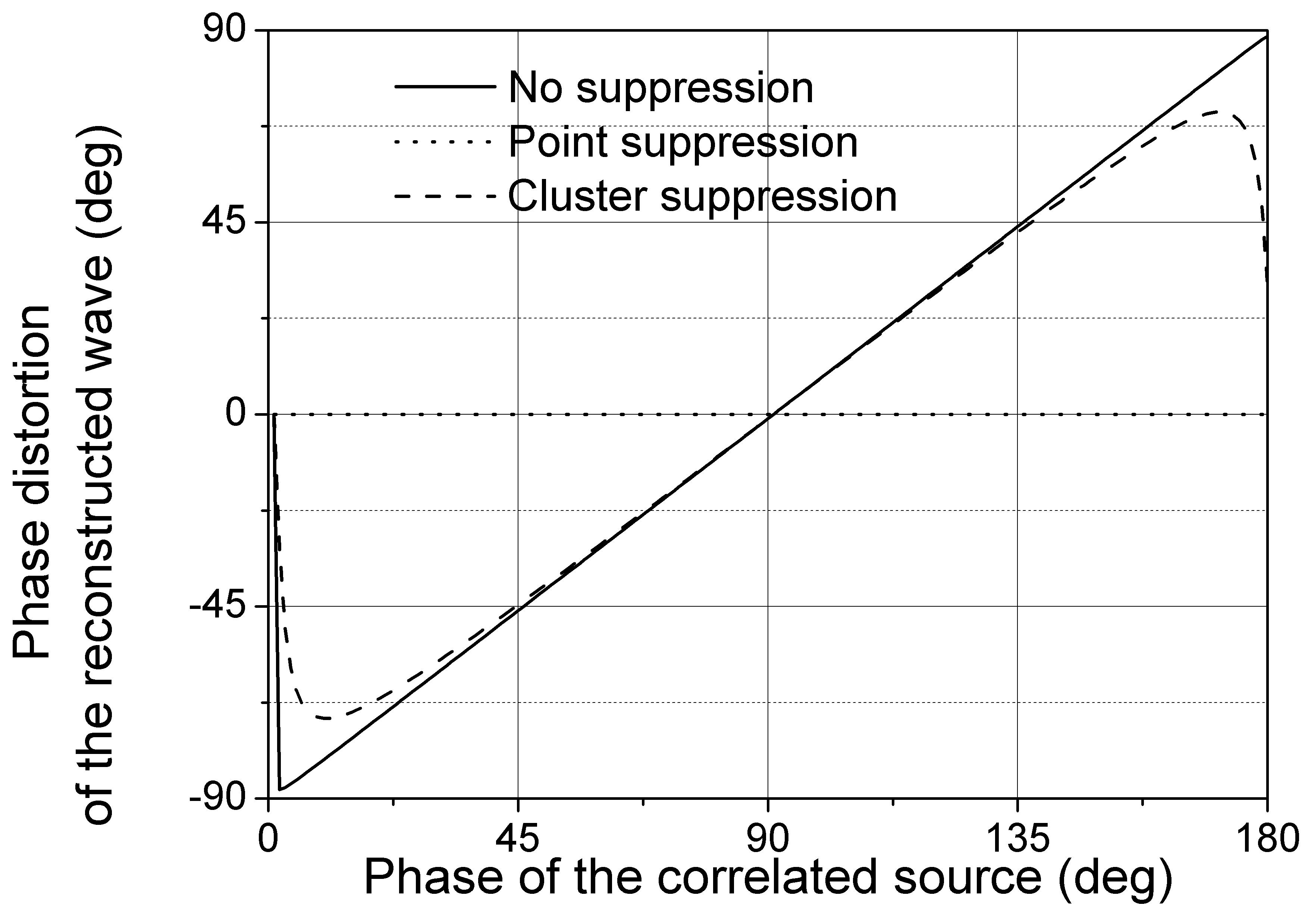 Phase distortion by interference of a coherent source. The figure indicates the degree of the phase error in the reconstructed waveform as a function of the relative phase difference between the coherent sources.