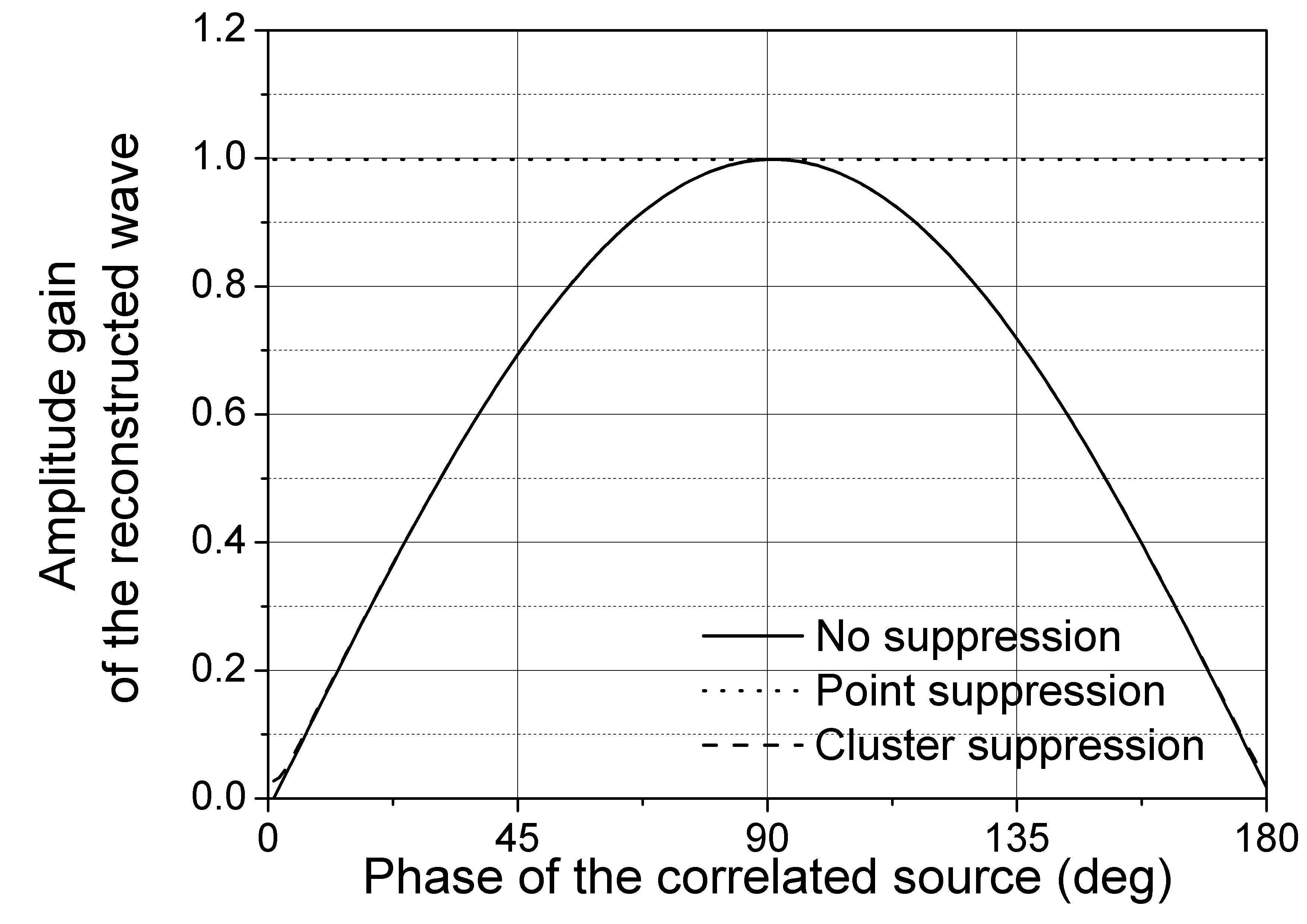 Power leakage by interference of a coherent source. The figure indicates the amplitude reduction in the reconstructed waveform as a function of the relative phase difference between the coherent sources.