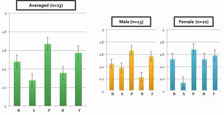 Eye-movement 's types related recall rate during task.