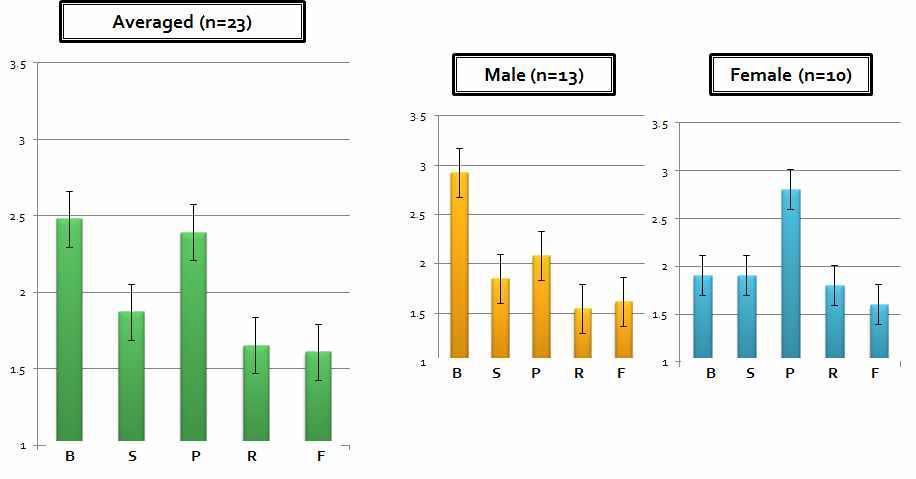 Selection of the eye-movement 's types related recall rate; after task.