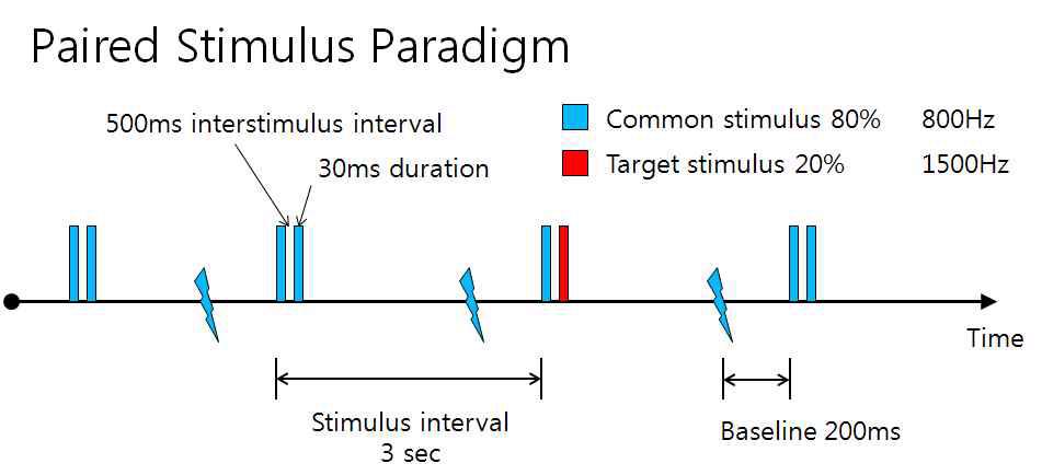 Auditory paired stimulus paradigm.