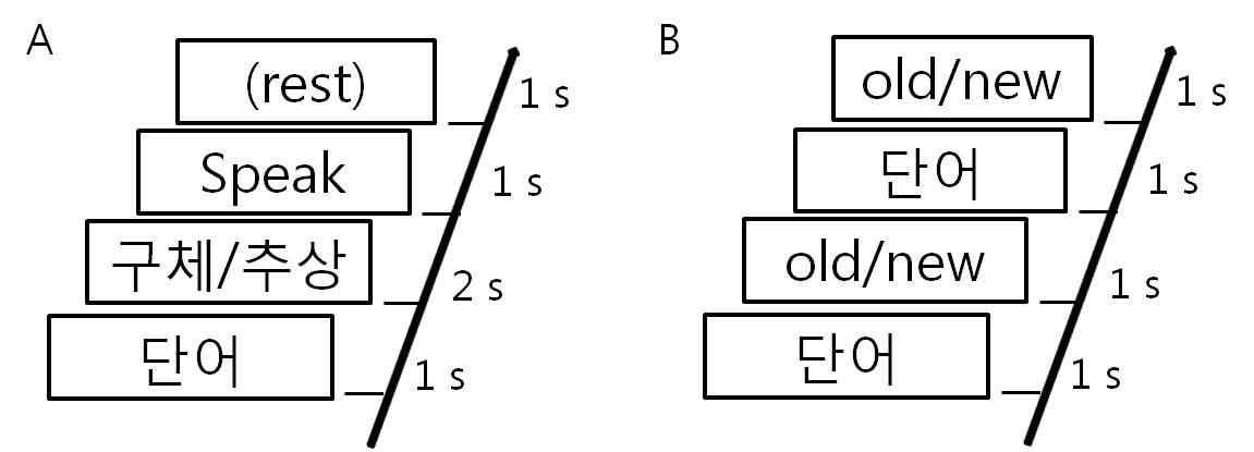 Word recognition task paradigm; (a) learning and (b) recall of word.