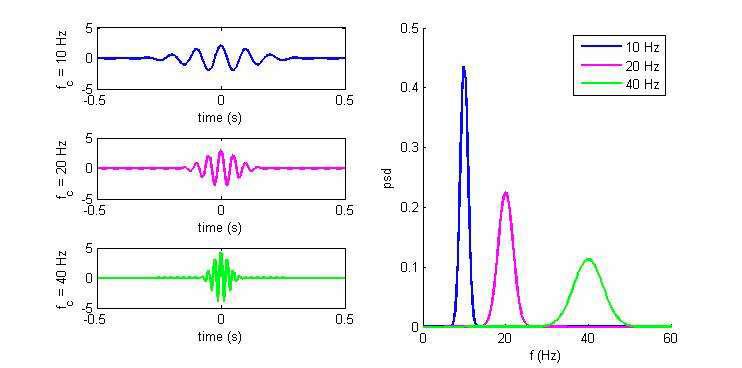 Morlet wavelet wave of the central frqeuncy 10 Hz, 20 Hz, 40 Hz of the time domain(left) and frequency domain(right)