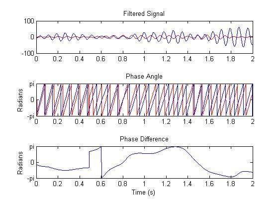 Transformation coefficient of the 12-Hz Morlet wavelet transformed spontaneous signal, instantaneous phase, change of the phase difference with time.