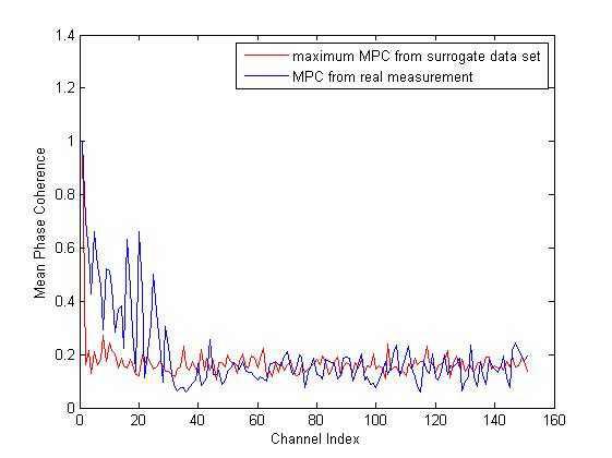 Comparison of the measured mean phase coherence(blue) of the ch1 and other channels and maximum value of the mean phase coherence (red) by the surrogate data method of Fourier transform(B=19, =0.05).