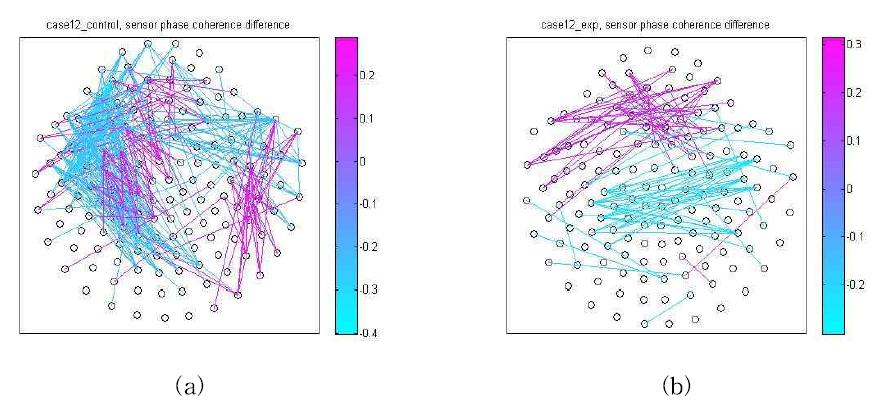 A. Coherence network difference of the control group before and after (case12,             )