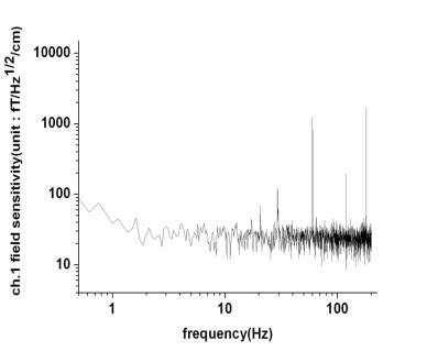 Typical noise spectrum of the 4-channel system.