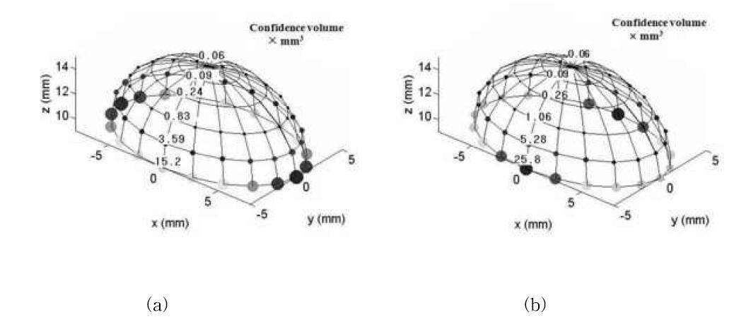 Confidence volume of mouse brain by using spherical conductor model with 36 channel SQUID for computer simulation. The dipole intensity is 2 nA·m. (a) The dipole orientation is x-axis. (b) The dipole orientation is y-axis.