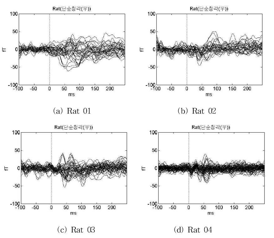 Auditory evoked fields of four rats.