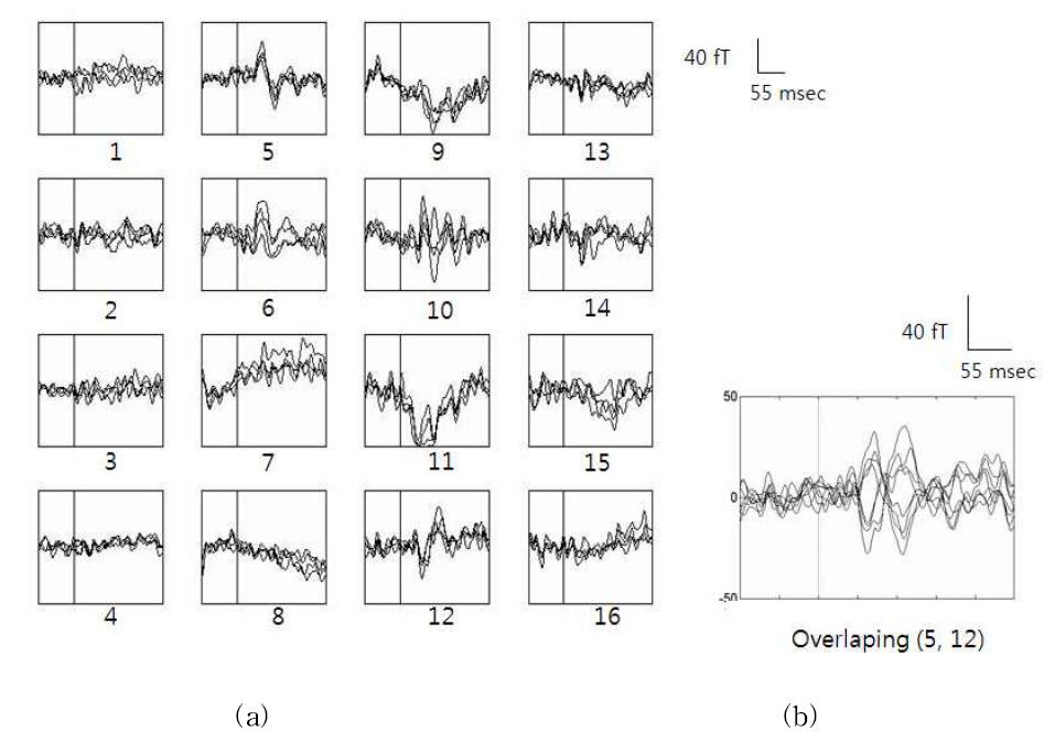 (a) Auditory evoked magnetic fields of Rat-01 at 16 locations. (b) Highlighted waveforms at 2 locations (5, 12) The intersection between the vertical line and the horizontal line indicates the stimulus-onset. Each picture overlapped four channel data respectively.