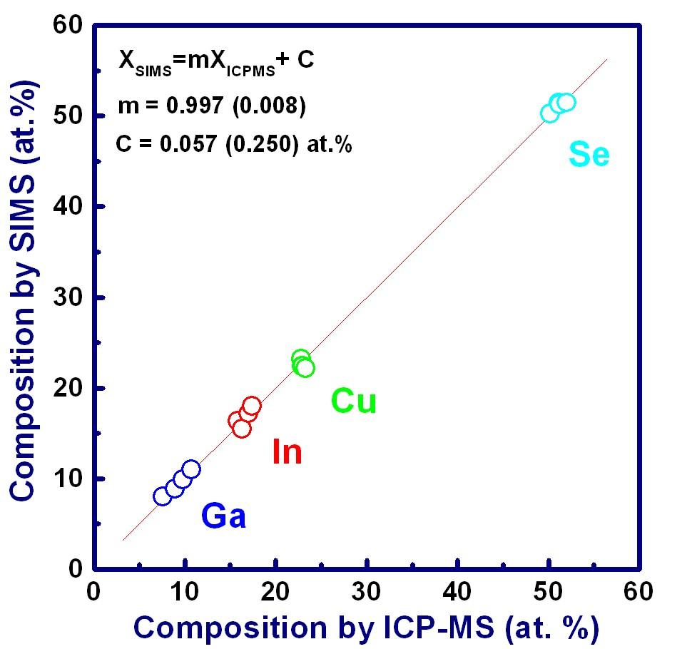 linear fitting result between the compositions measured by ICP-MS and those by SIMS using 2 keV oxygen ions