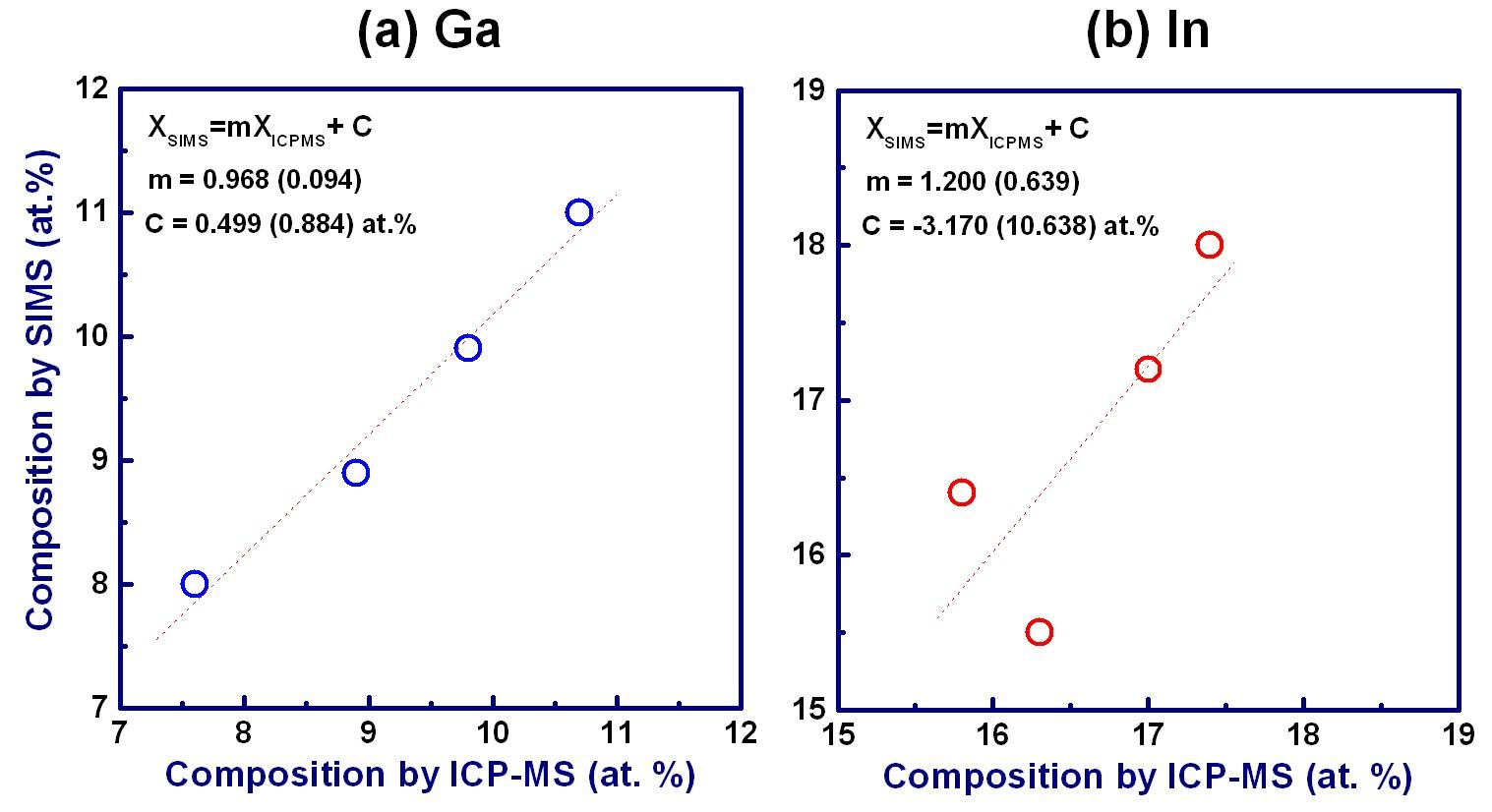 linear fitting result between the compositions measured by ICP-MS and those by SIMS using 2 keV oxygen ions