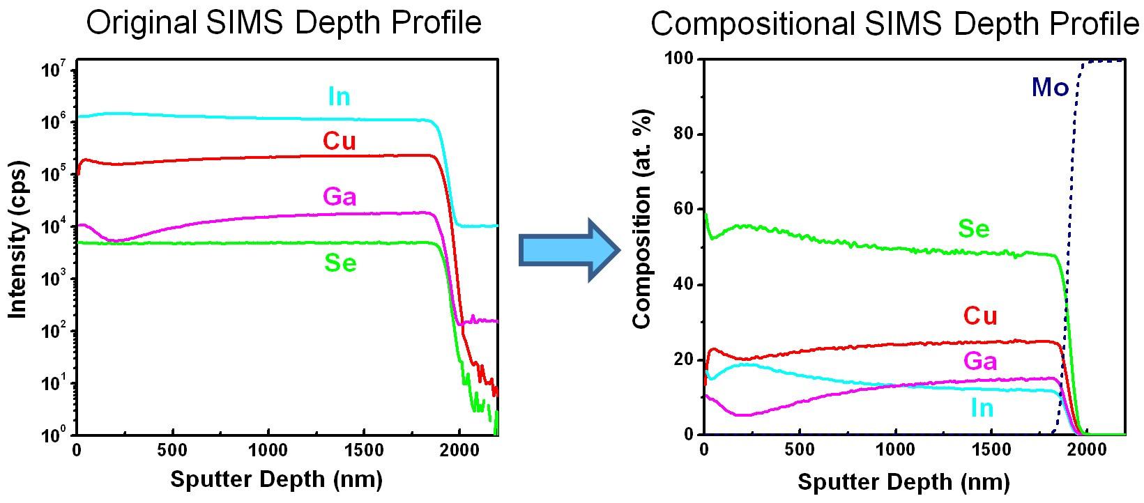 conversion of an original SIMS depth profile of a CIGS thin film to a compositional depth profile