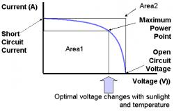 Typical I-V characteristics of a photovoltaic device.
