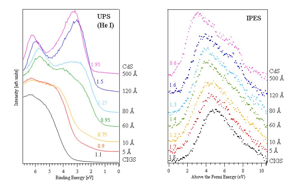 UPS spectra of CdS film on CIGS (left) and IPES spectra after background subtraction (right). valence band and conduction band offset were described