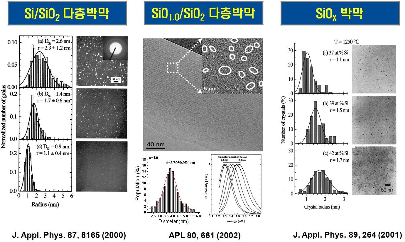 formation of silicon quantum dots by various methods