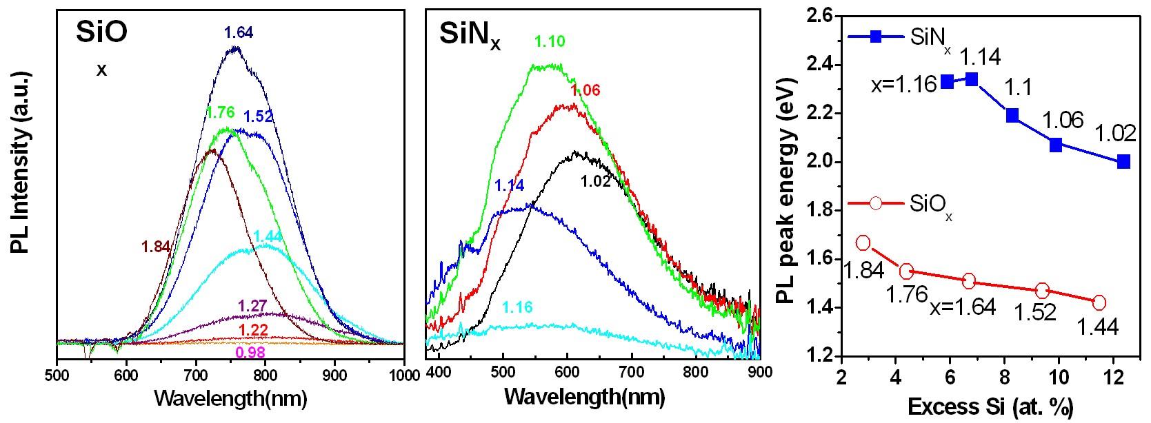 example of bandgap engineering by silicon quantum dots