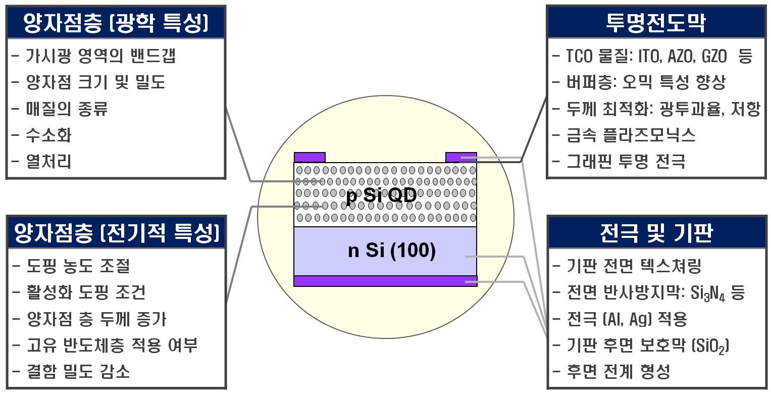 Outline of the Si quantum dot solar cell and the important experimental parameters for the optimization of solar effiency