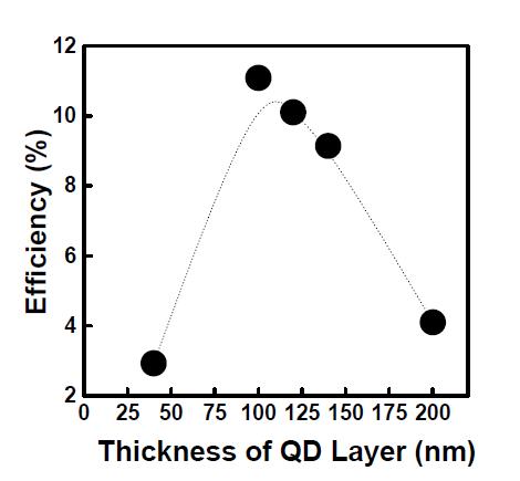 The effect of thickness of quantum dot layer on the conversion efficiency