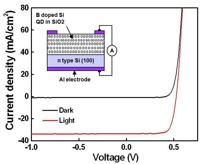 Structure and the best I-V characteristics of the Si quantum dot solar cell