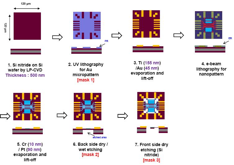 Schematic diagram of fabricating thermoelectric MEMS chip