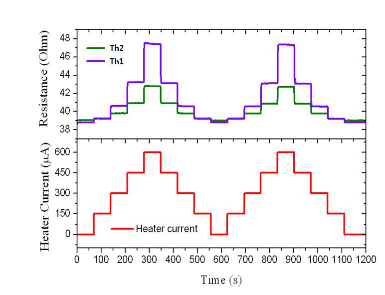 Results of resistance of each Pt thermometer with the current of the nanoheater. ΔT is generated with the application of current to nanoheater. The Joule heat is proportional to the square of current and the ΔT increases parabolically with the current increasing.