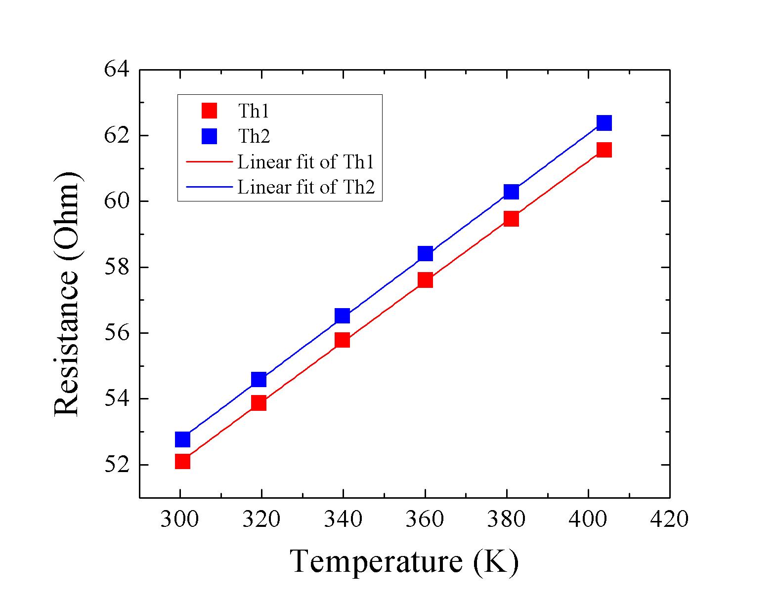 Variations of Pt resistance with the substrate temperature. The resistance of Pt line linearly increases with temperature.