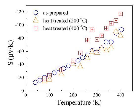 Results of Seebeck coefficient of Bi2Te3 nanowire with temperature in the range of 4 K to 400 K. The measurements were carried out for the nanowire in the as-prepared state and after heatreatment at 200 ℃and 400 ℃.
