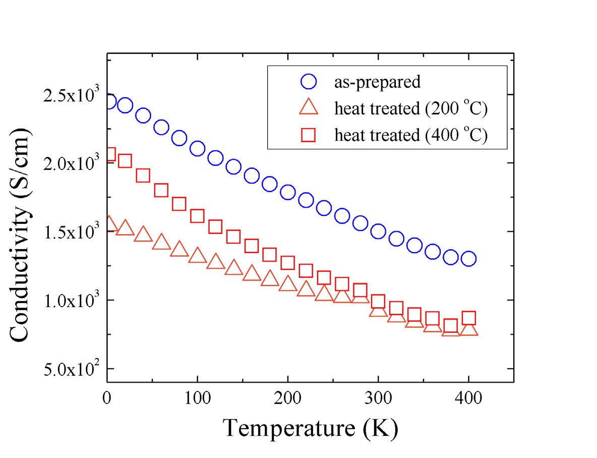Results of electrical conductivity of Bi2Te3 nanowire with temperature in the range of 4 K to 400 K. The measurements were carried out for the nanowire in the as-prepared state and after heatreatment at 200 ℃and 400 ℃.