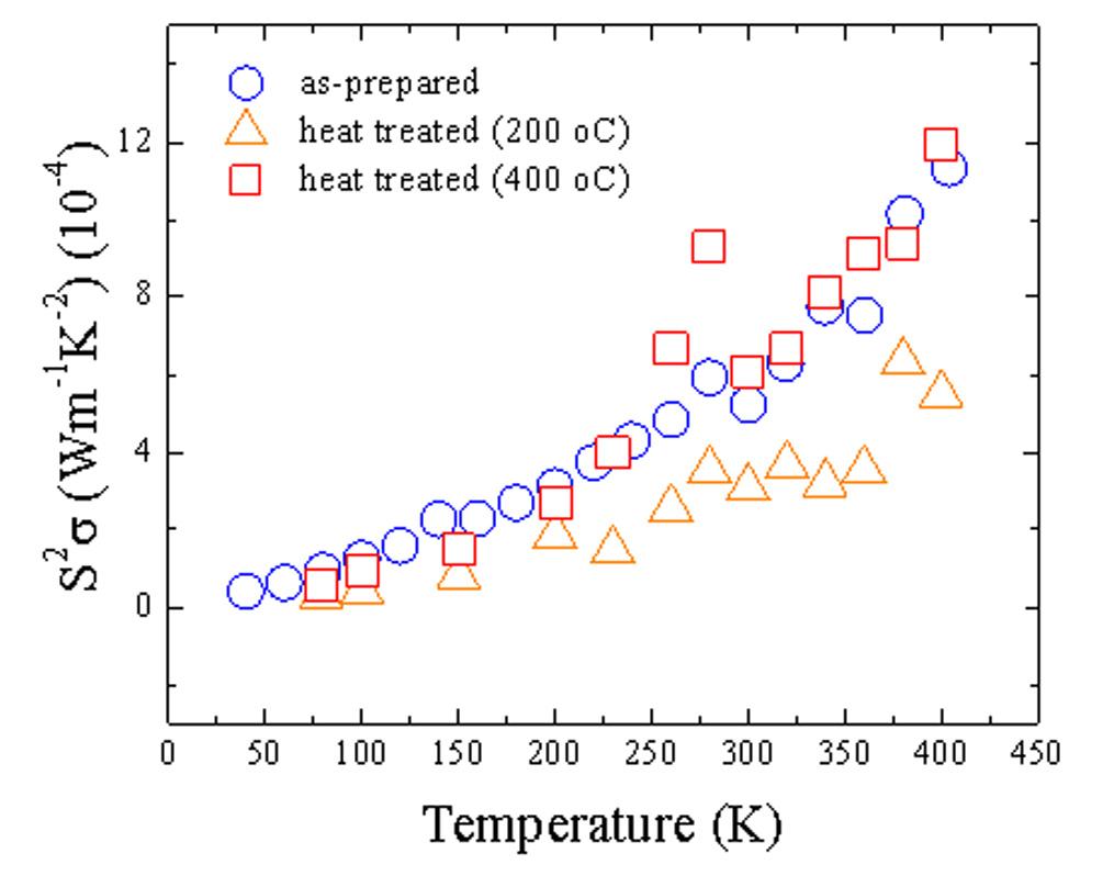 Variation of thermopower factor of Bi2Te3 nanowire with the temperature in the range of 4 K to 400 K.