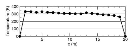 Temperature profile along the x axis where the temperature gradient is applied.