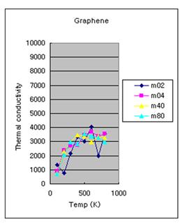 Calculated lattice thermal conductivity of graphene for various unit cell sizes.
