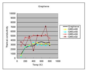 Calculated lattice thermal conductivity of graphene nanoribbons for various wide sizes.