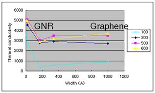 Calculated lattice thermal conductivity with respect to the graphene nanoribbon widths at room temperature.