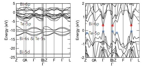Band structures of Bi2Te3 without spin-orbit coupling (left) in full energy scale and (right) near the band gap.
