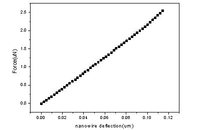 Force-deflection curve of ZnO nanowire.