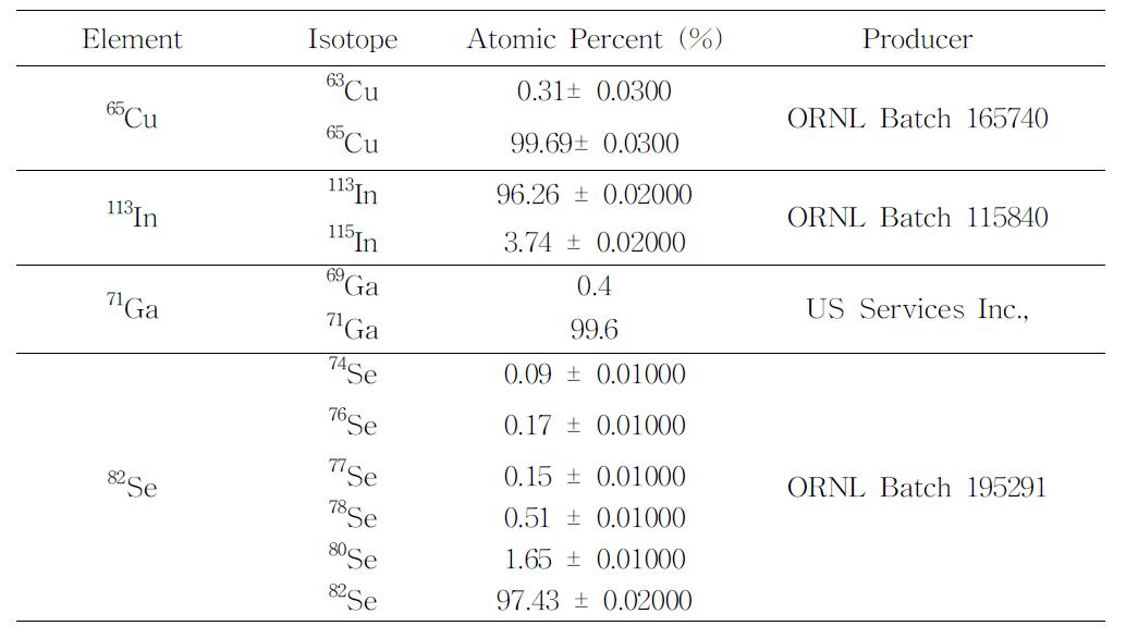 Enriched isotopic standards used for double spike IDMS.